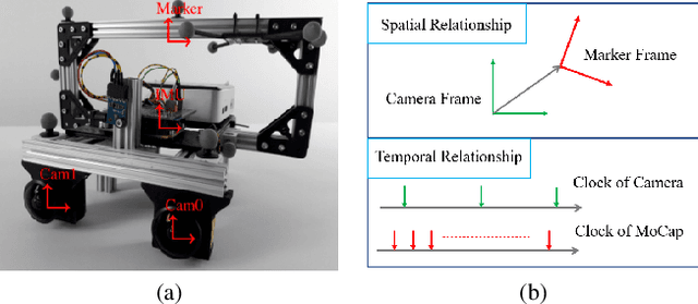 Figure 1 for Joint Spatial-Temporal Calibration for Camera and Global Pose Sensor