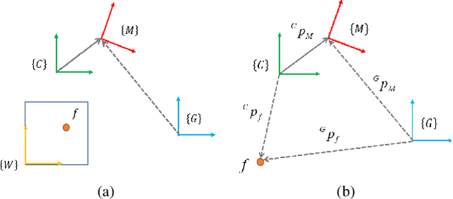 Figure 3 for Joint Spatial-Temporal Calibration for Camera and Global Pose Sensor