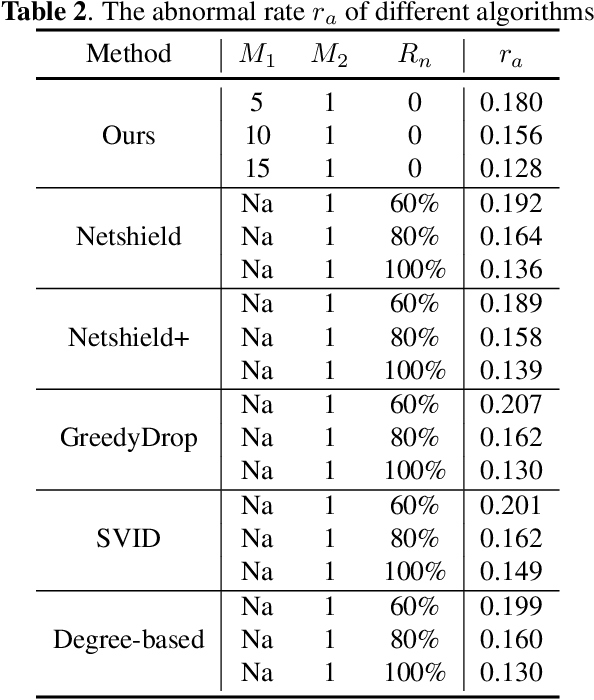 Figure 3 for Spread Control Method on Unknown Networks Based on Hierarchical Reinforcement Learning