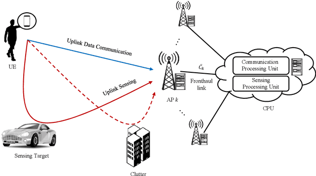 Figure 1 for Cell-Free MIMO Perceptive Mobile Networks: Cloud vs. Edge Processing
