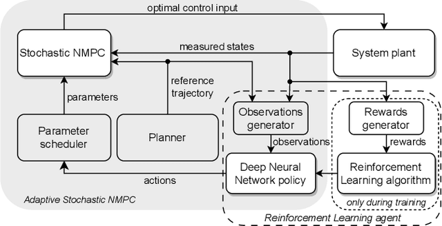 Figure 3 for Adaptive Stochastic Nonlinear Model Predictive Control with Look-ahead Deep Reinforcement Learning for Autonomous Vehicle Motion Control