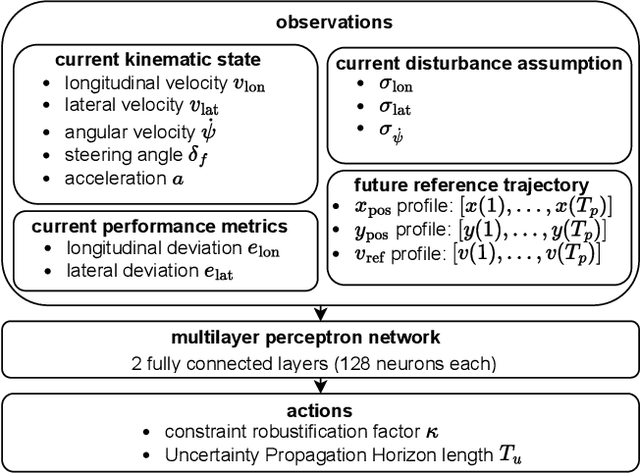 Figure 4 for Adaptive Stochastic Nonlinear Model Predictive Control with Look-ahead Deep Reinforcement Learning for Autonomous Vehicle Motion Control