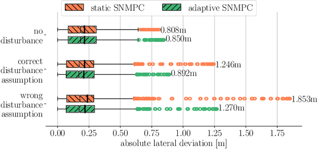 Figure 2 for Adaptive Stochastic Nonlinear Model Predictive Control with Look-ahead Deep Reinforcement Learning for Autonomous Vehicle Motion Control