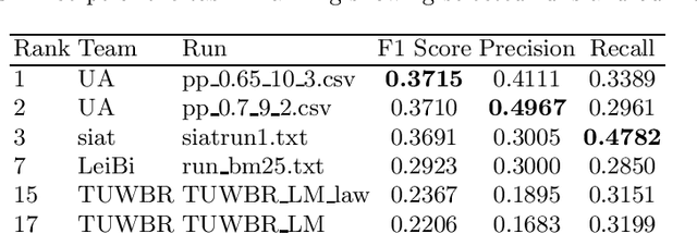Figure 3 for Statute-enhanced lexical retrieval of court cases for COLIEE 2022