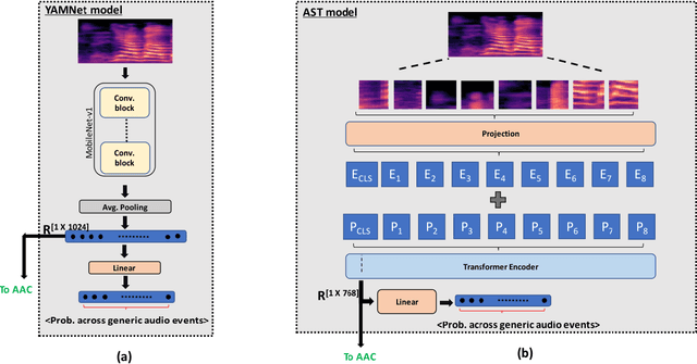 Figure 3 for Automatic Audio Captioning using Attention weighted Event based Embeddings
