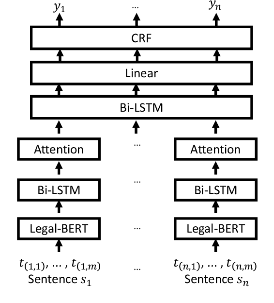 Figure 1 for Understand Legal Documents with Contextualized Large Language Models