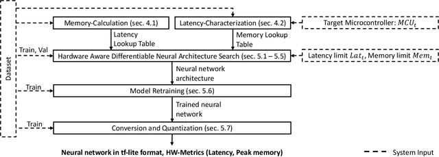 Figure 1 for MicroNAS: Memory and Latency Constrained Hardware-Aware Neural Architecture Search for Time Series Classification on Microcontrollers