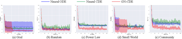 Figure 3 for Learning Dynamic Graph Embeddings with Neural Controlled Differential Equations