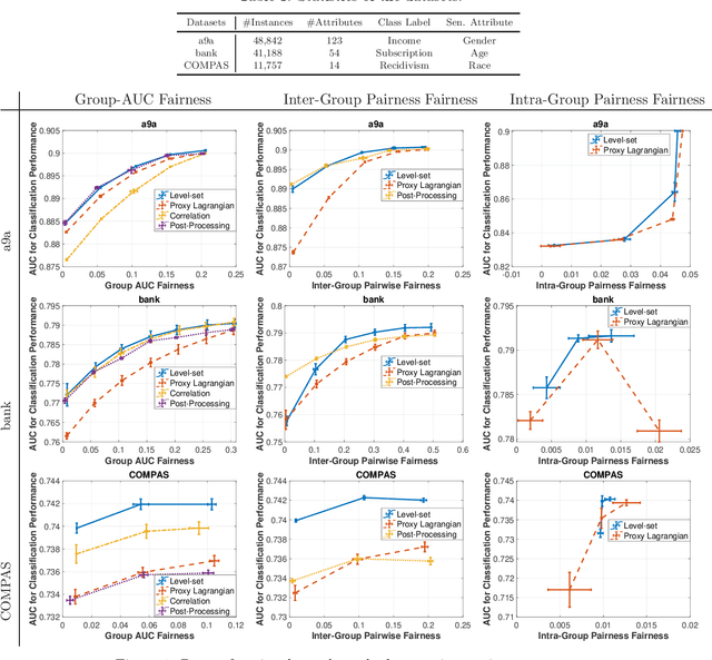 Figure 1 for Stochastic Methods for AUC Optimization subject to AUC-based Fairness Constraints