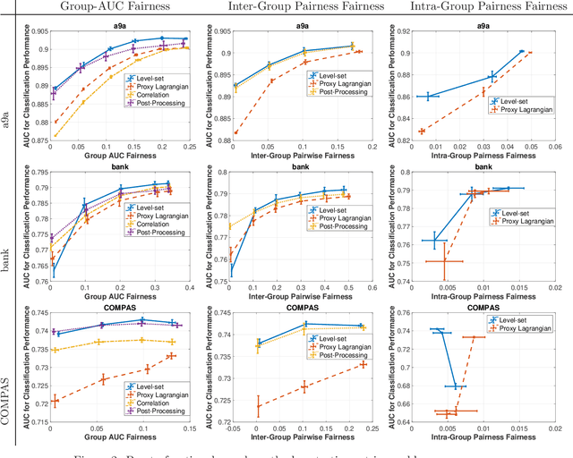 Figure 2 for Stochastic Methods for AUC Optimization subject to AUC-based Fairness Constraints