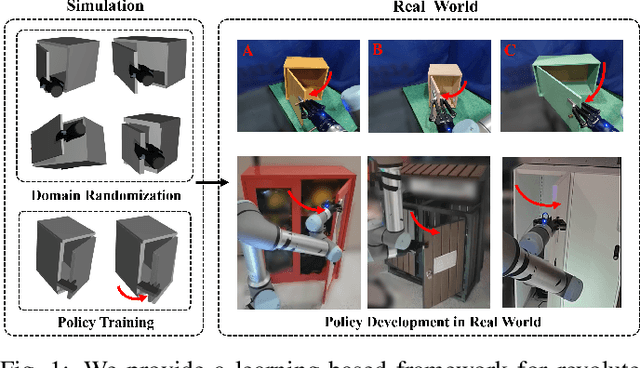 Figure 1 for Learning adaptive manipulation of objects with revolute joint: A case study on varied cabinet doors opening