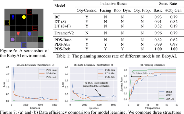 Figure 2 for PDSketch: Integrated Planning Domain Programming and Learning