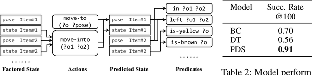 Figure 4 for PDSketch: Integrated Planning Domain Programming and Learning