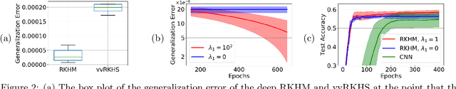 Figure 3 for Deep Learning with Kernels through RKHM and the Perron-Frobenius Operator