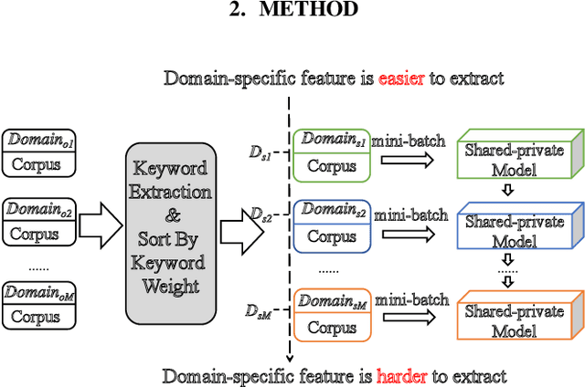 Figure 2 for A Curriculum Learning Approach for Multi-domain Text Classification Using Keyword weight Ranking