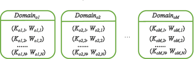 Figure 4 for A Curriculum Learning Approach for Multi-domain Text Classification Using Keyword weight Ranking