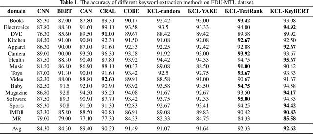 Figure 1 for A Curriculum Learning Approach for Multi-domain Text Classification Using Keyword weight Ranking