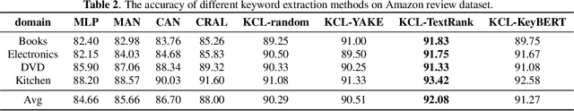 Figure 3 for A Curriculum Learning Approach for Multi-domain Text Classification Using Keyword weight Ranking