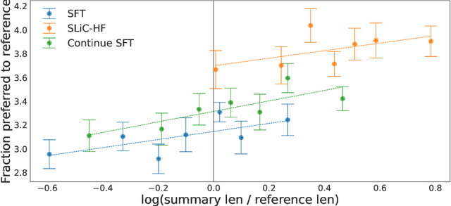 Figure 4 for SLiC-HF: Sequence Likelihood Calibration with Human Feedback