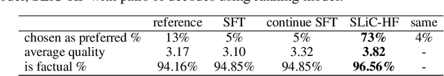 Figure 3 for SLiC-HF: Sequence Likelihood Calibration with Human Feedback