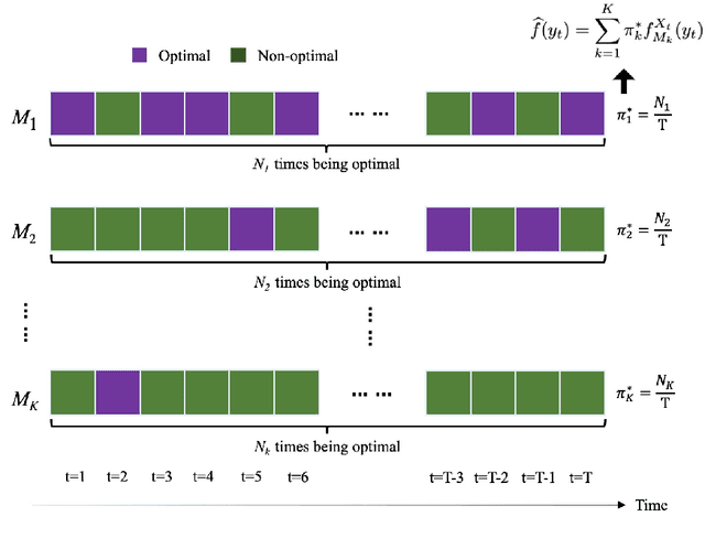 Figure 3 for pTSE: A Multi-model Ensemble Method for Probabilistic Time Series Forecasting