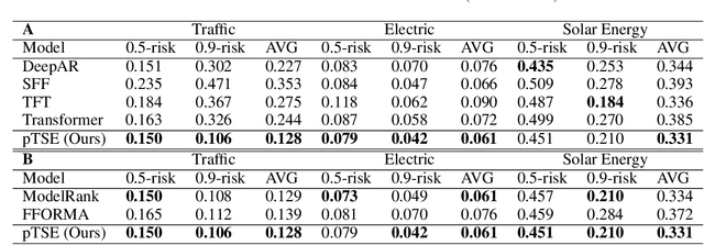 Figure 2 for pTSE: A Multi-model Ensemble Method for Probabilistic Time Series Forecasting