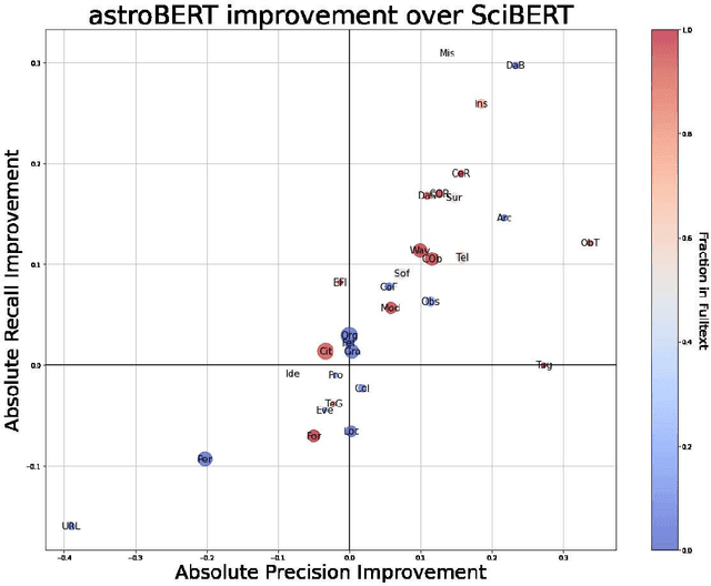 Figure 2 for Improving astroBERT using Semantic Textual Similarity