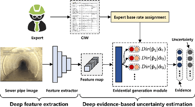 Figure 1 for Towards Trustworthy Multi-label Sewer Defect Classification via Evidential Deep Learning