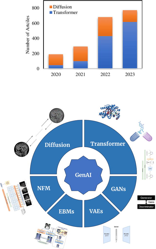 Figure 4 for A Comprehensive Review of Generative AI in Healthcare