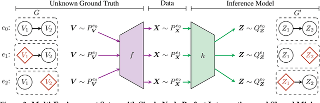 Figure 3 for Nonparametric Identifiability of Causal Representations from Unknown Interventions
