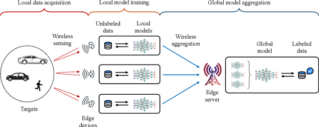 Figure 2 for Integrated Sensing-Communication-Computation for Edge Artificial Intelligence