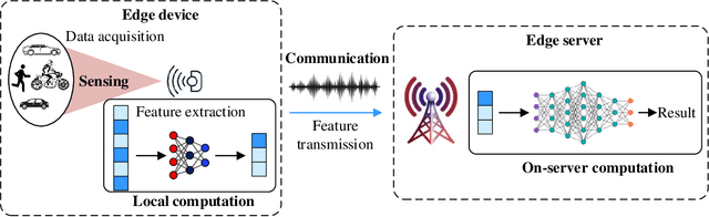 Figure 3 for Integrated Sensing-Communication-Computation for Edge Artificial Intelligence