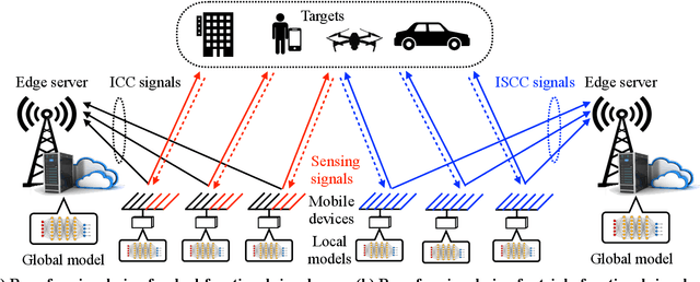 Figure 4 for Integrated Sensing-Communication-Computation for Edge Artificial Intelligence
