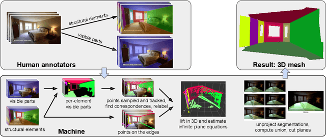 Figure 3 for Estimating Generic 3D Room Structures from 2D Annotations