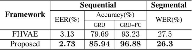 Figure 2 for Improved disentangled speech representations using contrastive learning in factorized hierarchical variational autoencoder