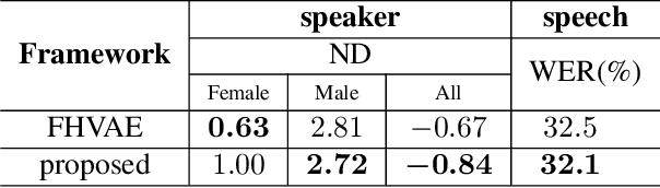 Figure 4 for Improved disentangled speech representations using contrastive learning in factorized hierarchical variational autoencoder