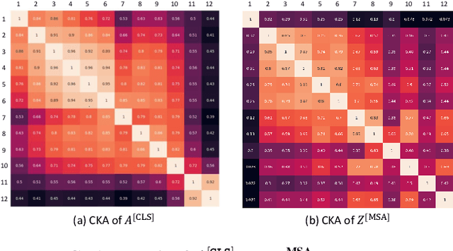 Figure 4 for Skip-Attention: Improving Vision Transformers by Paying Less Attention