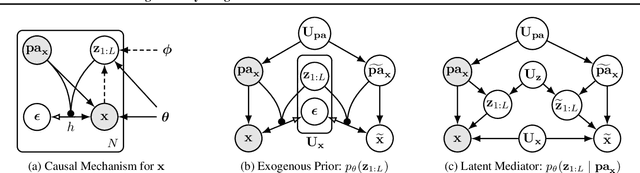 Figure 3 for High Fidelity Image Counterfactuals with Probabilistic Causal Models