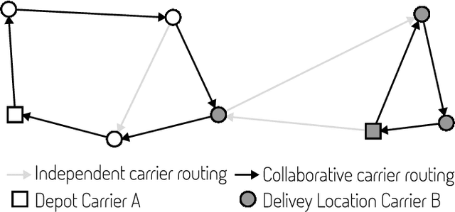 Figure 1 for Unlocking Carbon Reduction Potential with Reinforcement Learning for the Three-Dimensional Loading Capacitated Vehicle Routing Problem