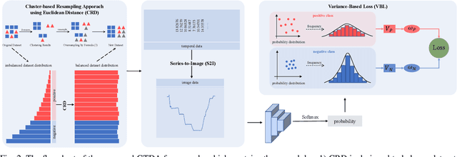 Figure 2 for Imbalanced Aircraft Data Anomaly Detection