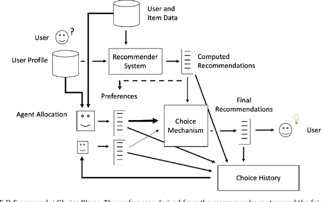 Figure 4 for Dynamic fairness-aware recommendation through multi-agent social choice