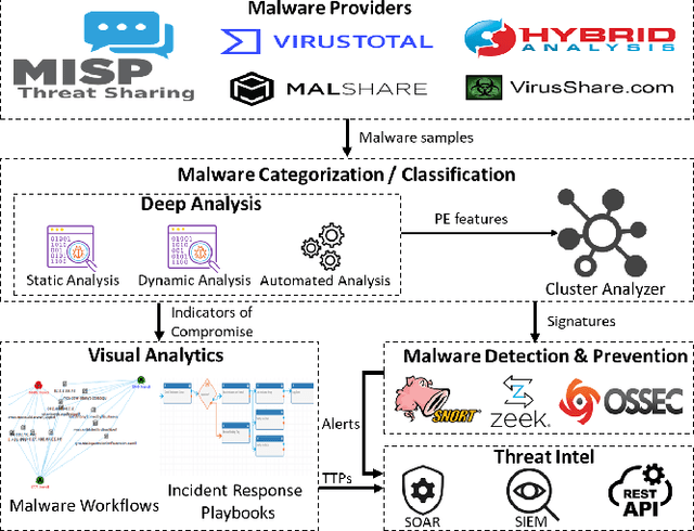 Figure 1 for Reliable Malware Analysis and Detection using Topology Data Analysis