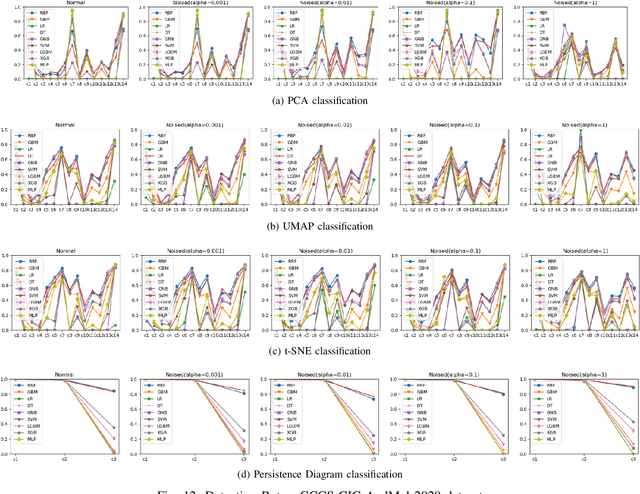 Figure 4 for Reliable Malware Analysis and Detection using Topology Data Analysis