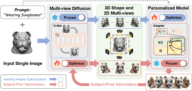 Figure 3 for Make-Your-3D: Fast and Consistent Subject-Driven 3D Content Generation