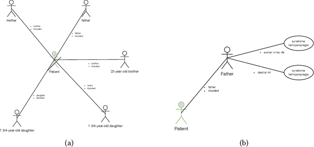 Figure 3 for Identifying Health Risks from Family History: A Survey of Natural Language Processing Techniques