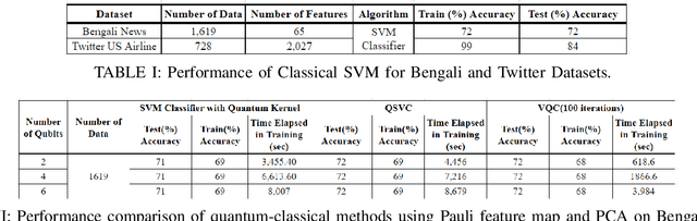 Figure 4 for Hybrid Quantum-Classical Machine Learning for Sentiment Analysis