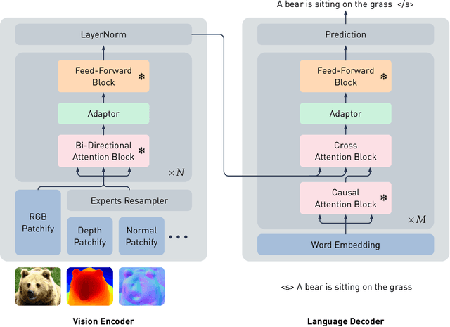 Figure 3 for Prismer: A Vision-Language Model with An Ensemble of Experts