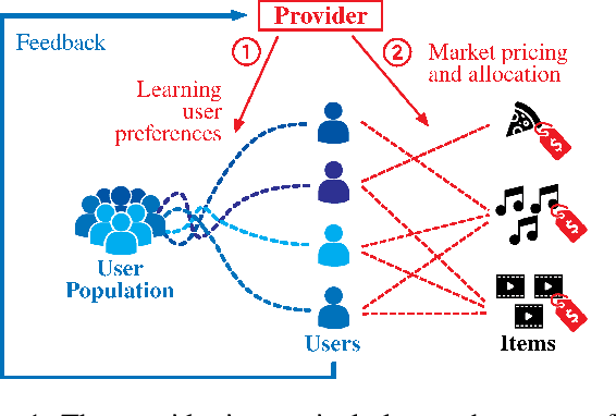 Figure 1 for Interactive Learning with Pricing for Optimal and Stable Allocations in Markets