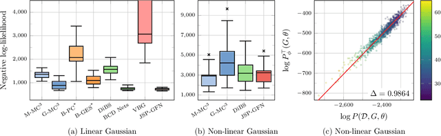 Figure 3 for Joint Bayesian Inference of Graphical Structure and Parameters with a Single Generative Flow Network