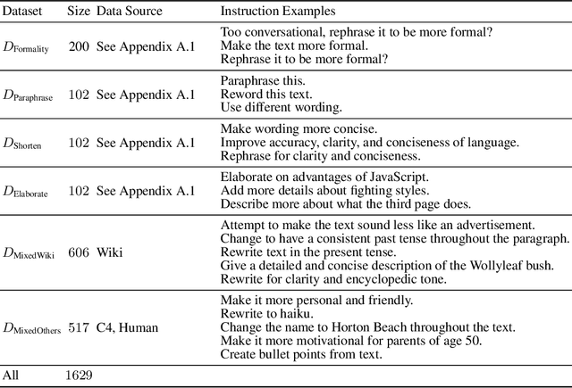 Figure 2 for RewriteLM: An Instruction-Tuned Large Language Model for Text Rewriting